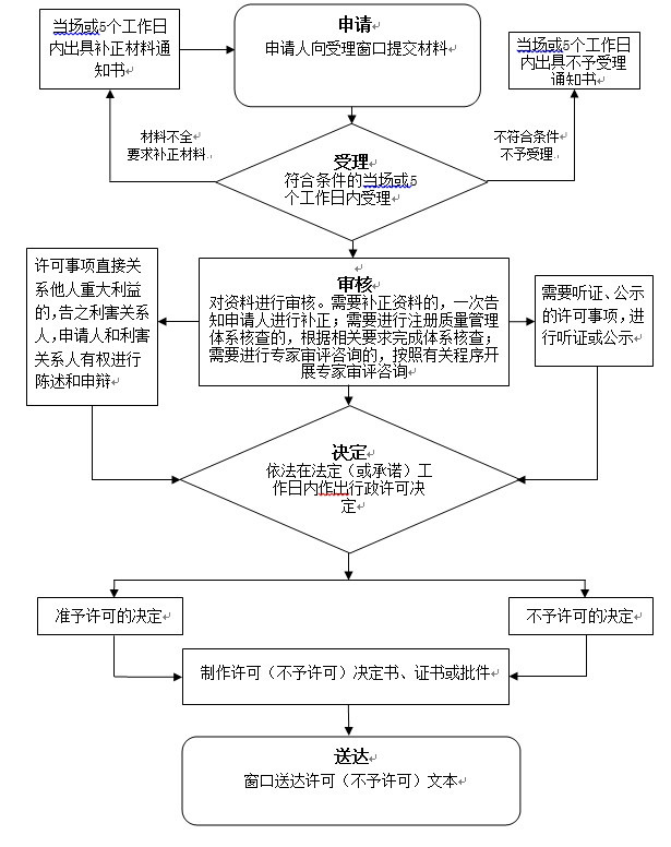 辽宁省体外诊断试剂变更注册流程图.png