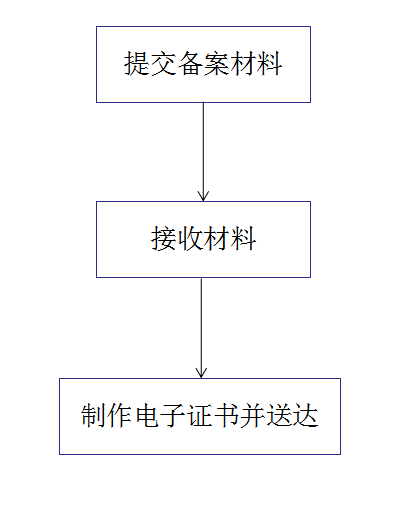 辽宁省境内第二类医疗器械变更备案流程图.png