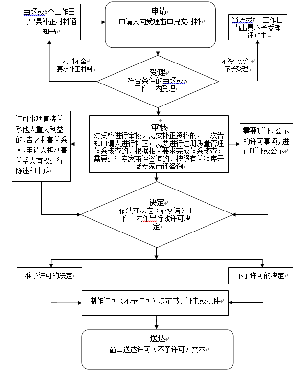 辽宁省医疗器械注册流程图.png