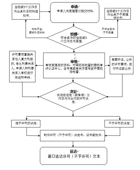 辽宁省生产第一类中的药品类易制毒化学品审批流程图.png