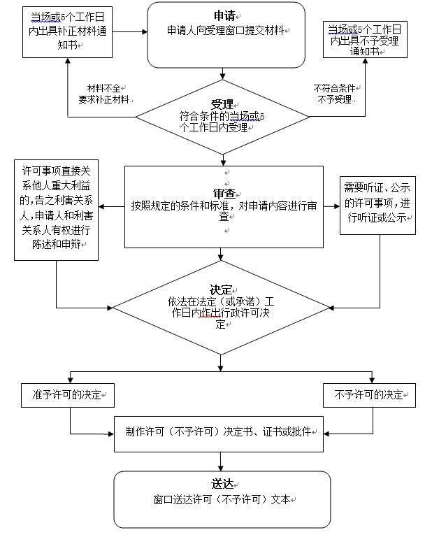 辽宁省区域性批发企业从定点生产企业购买麻醉药品和第一类精神药品审批流程图.jpg