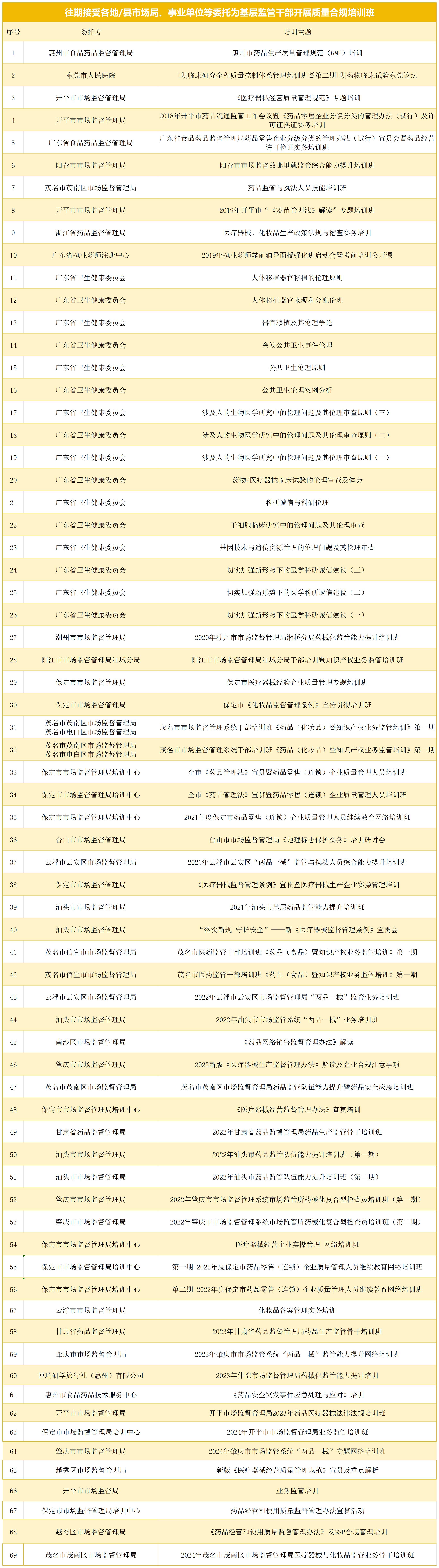 協會承接政府部門項目課題和培訓一覽表（提供運營平臺更新）_往期承班政府部門培訓.jpg