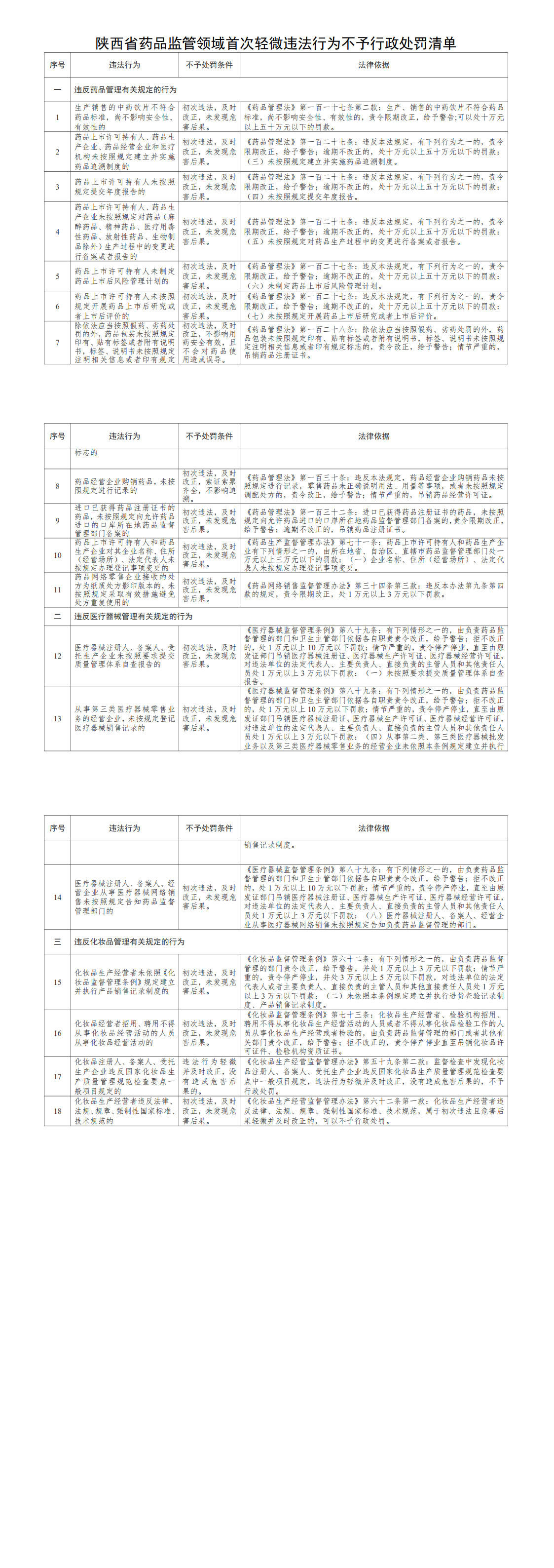 陕西省药品监管领域首次轻微违法行为不予行政处罚清单.jpg