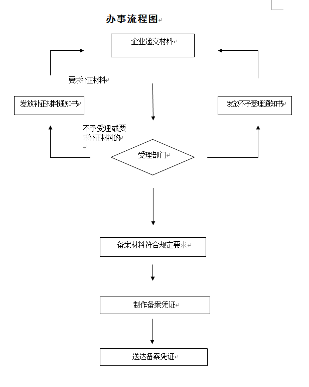 上海市藥品、醫療器械互聯網信息服務備案流程圖.png