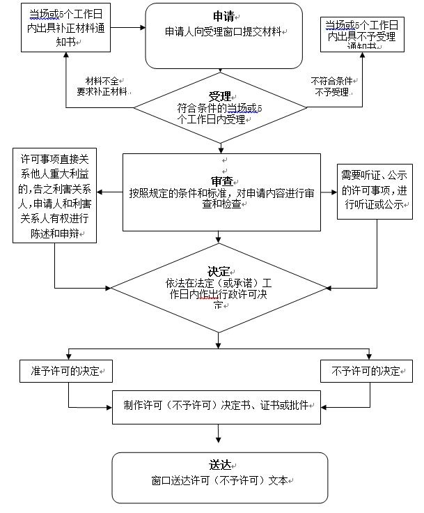 遼寧省區域性批發企業需就近向其他省、自治區、直轄市行政區域內的取得麻醉藥品和第一類精神藥品使用資格的醫療機構銷售麻醉藥品和第一類精神藥品的審批流程圖.jpg.jpg