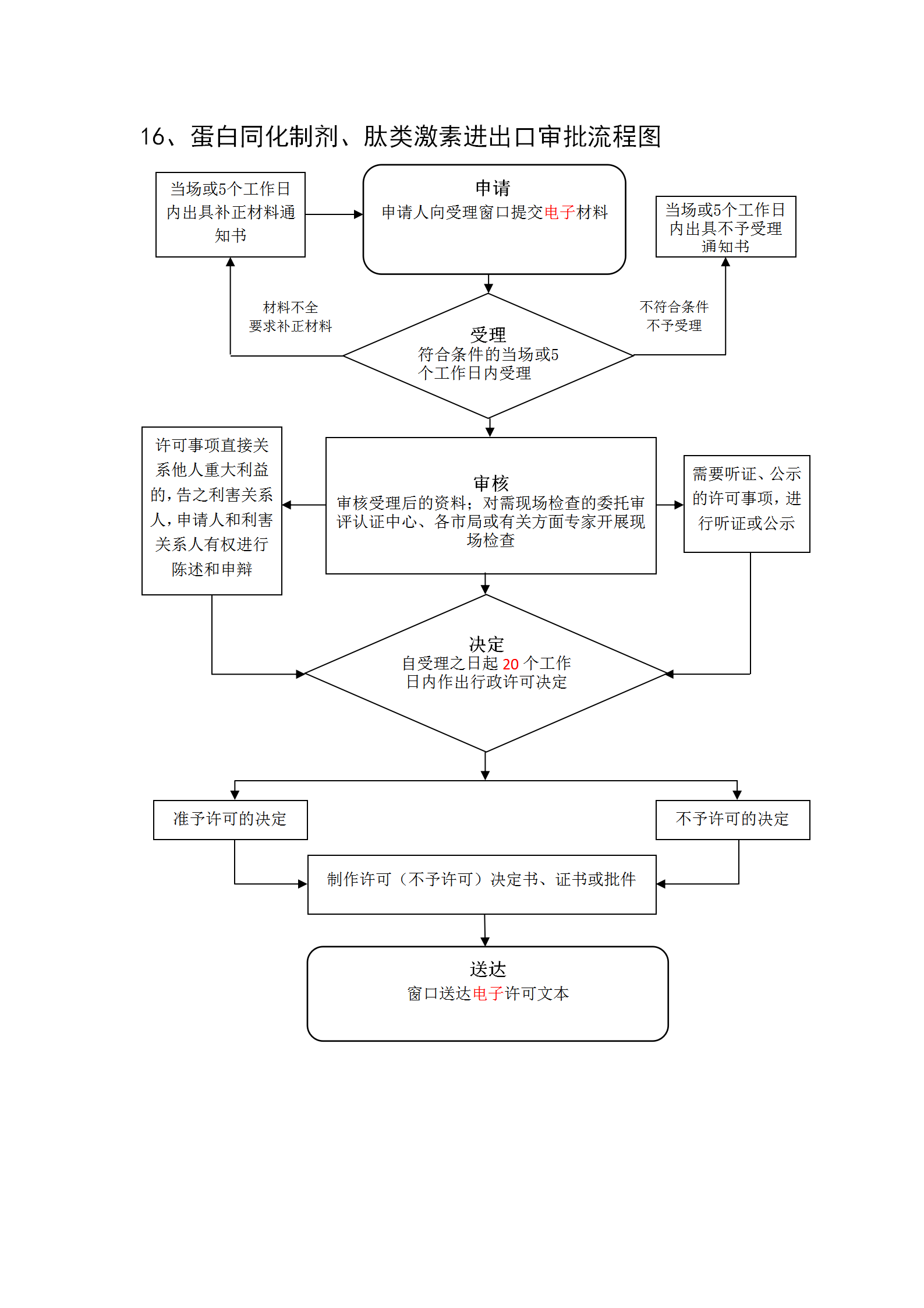 遼寧省進口供醫療使用的蛋白同化制劑、肽類激素審批申請流程圖.png