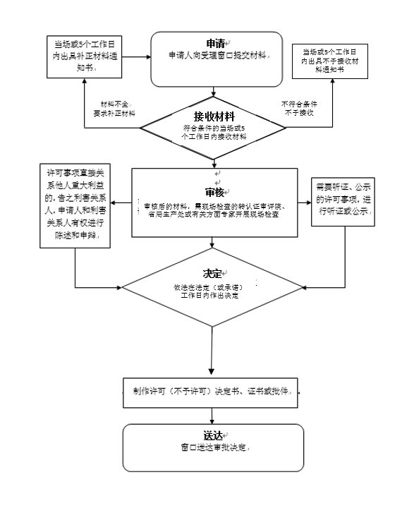 辽宁省药品生产质量管理规范符合性检查申请流程图.png