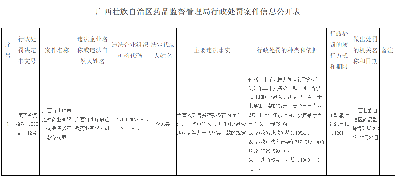 广西壮族自治区药品监督管理局行政处罚案件信息公开表.png