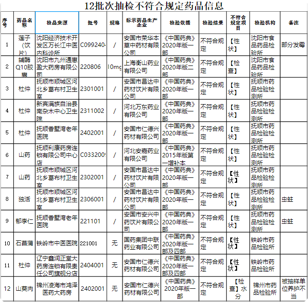 12批次抽检不符合规定药品信息.png