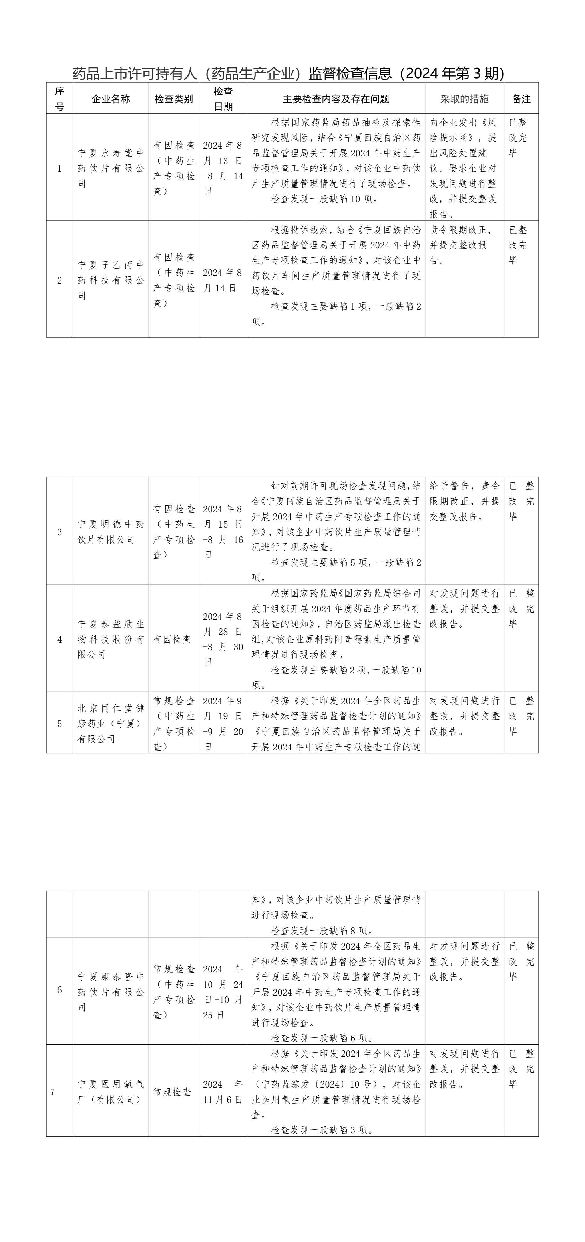 药品上市许可持有人（药品生产企业）监督检查信息（2024年第3期）.jpg