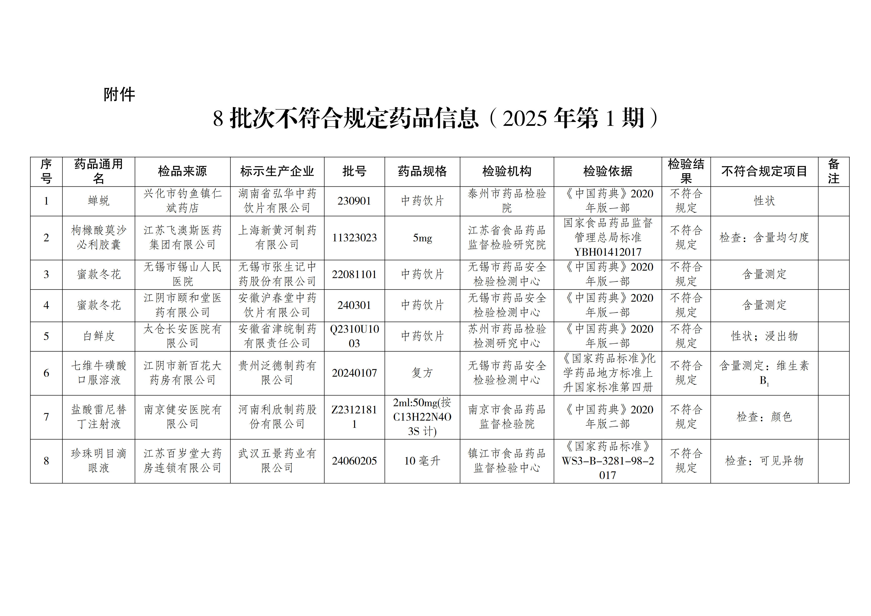 1739779734985627.jpg 8批次不符合规定药品信息(2025年第1期).jpg