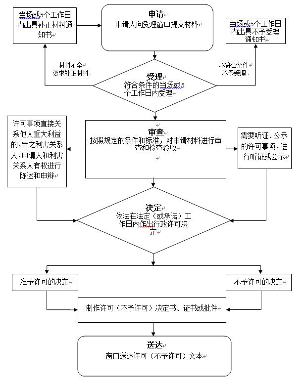 辽宁省医疗用毒性药品收购企业许可申请流程图.jpg