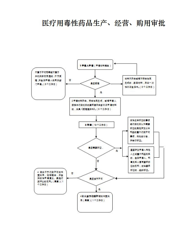 辽宁省医疗用毒性药品生产、经营、购用审批申请流程图.jpg