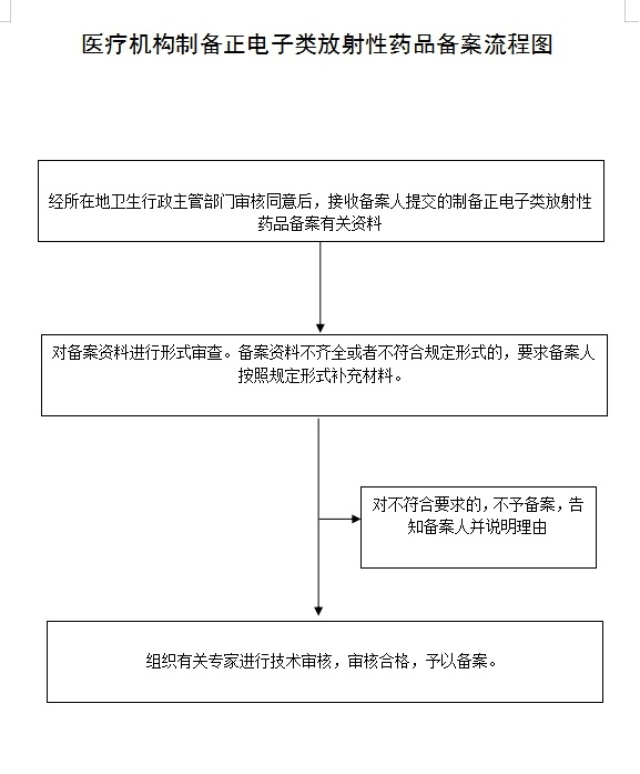 辽宁省医疗机构制备正电子类放射性药品备案流程图.jpg