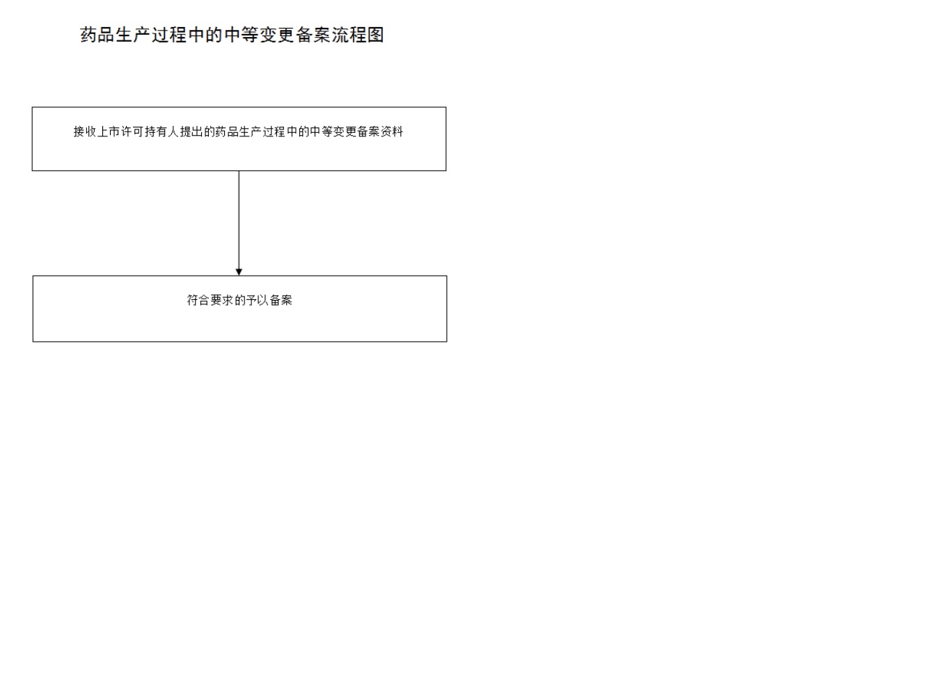 辽宁省境内生产药品上市后变更备案流程图.jpg