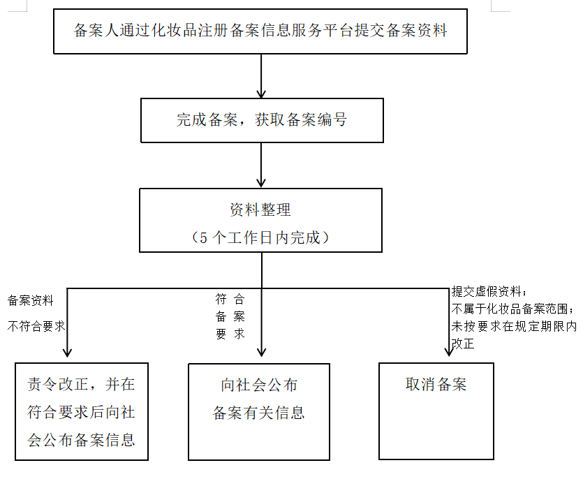 辽宁省国产普通化妆品备案申请流程图.png
