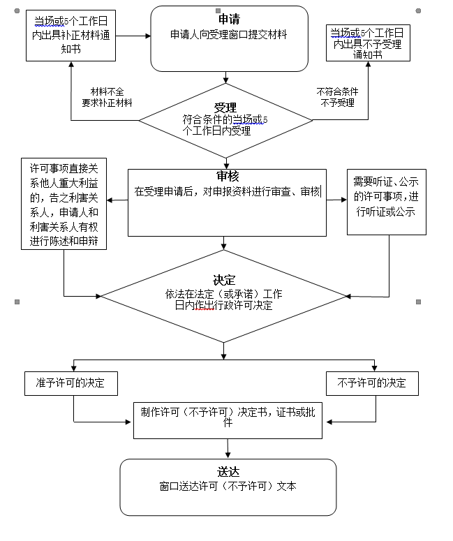 辽宁省药物研制过程中所需研究用对照药品一次性进口审查审批服务事项申请流程图.png