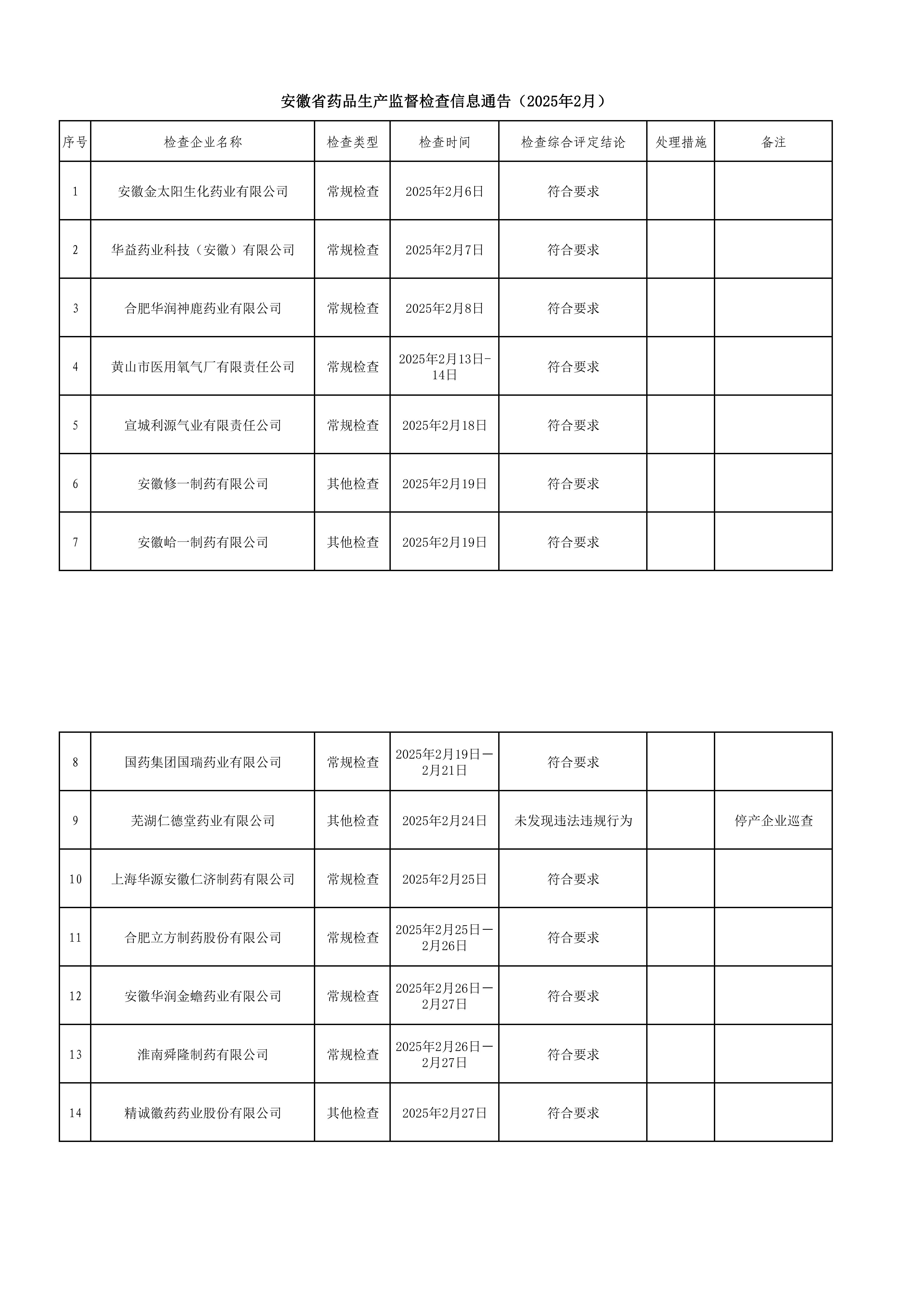 安徽省药品生产监督检查信息通告（2025年2月）.jpg
