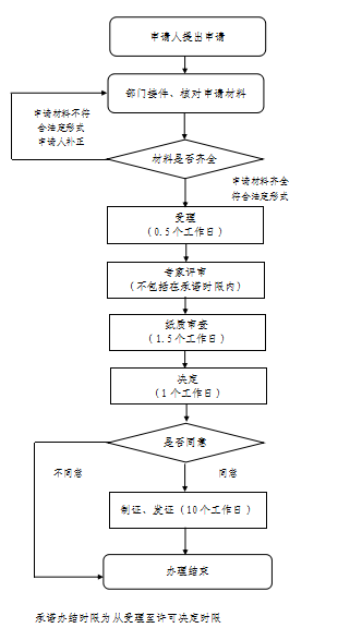 天津市药品生产许可证变更流程图.png