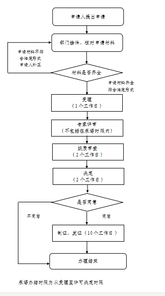 天津市药品生产许可证核发流程图.png