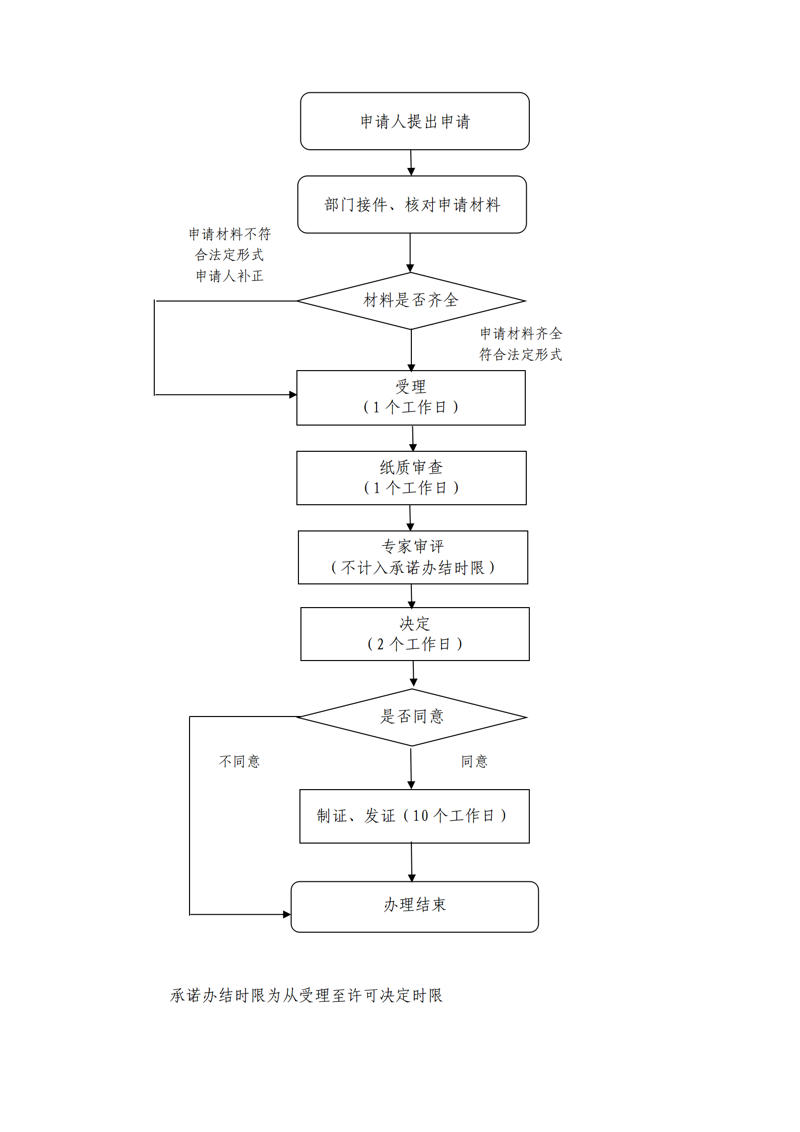 天津市第二类体外诊断试剂注册申请流程图.png 天津市第二类体外诊断试剂注册申请流程图.png