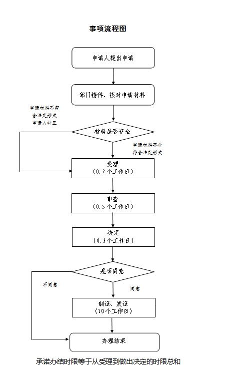 天津市第二类医疗器械产品补发申请流程图.png