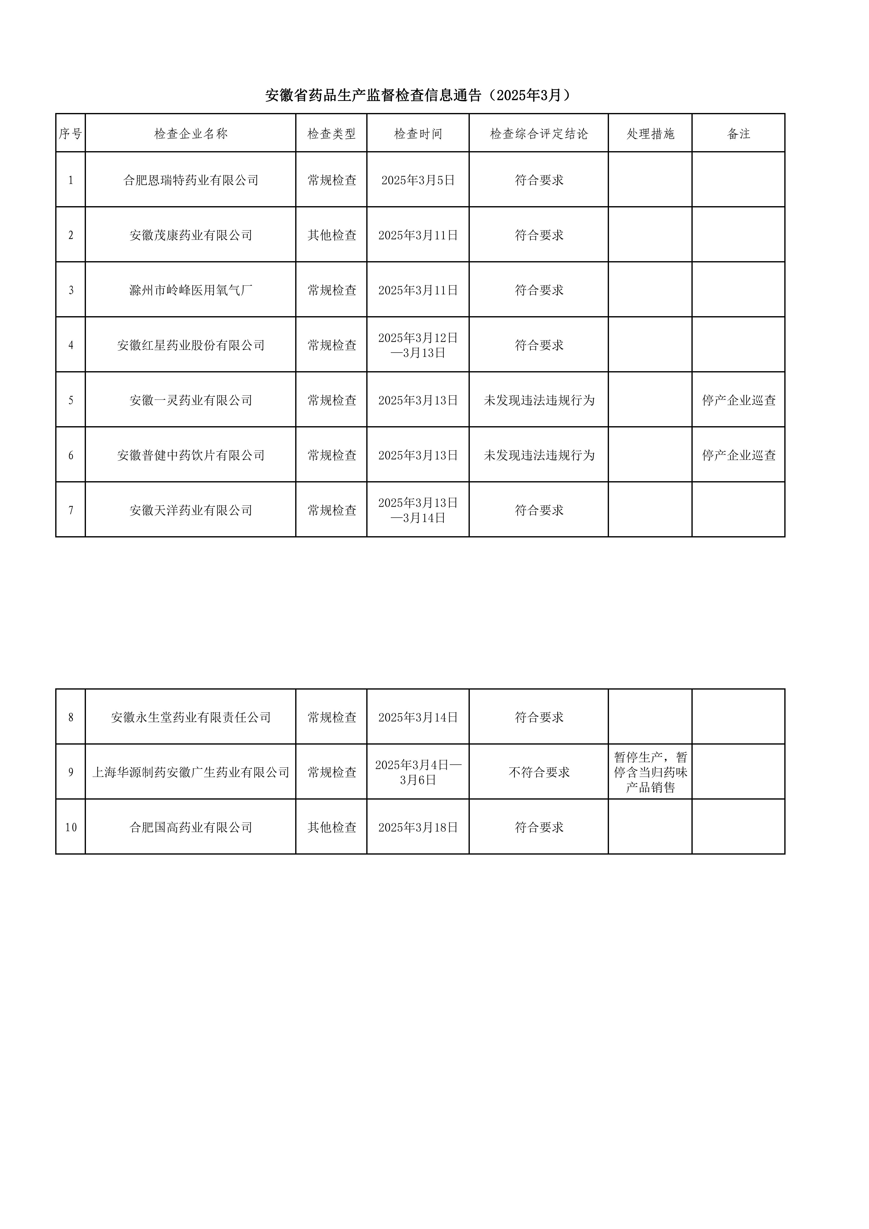 安徽省药品生产监督检查信息通告（2025年3月）.jpg