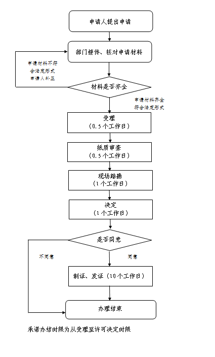天津市医疗机构制剂许可证核发申请流程图.png