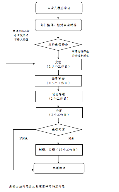 化妆品生产许可证核发申请流程图.png