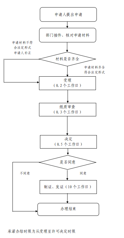 天津市化妆品生产许可证补发申请流程图.png