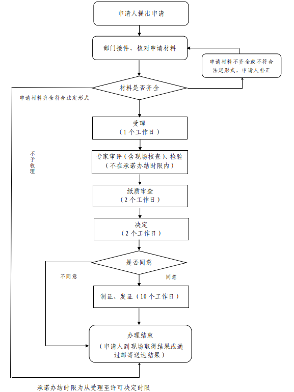 天津市医疗机构制剂补充申请流程图.jpg