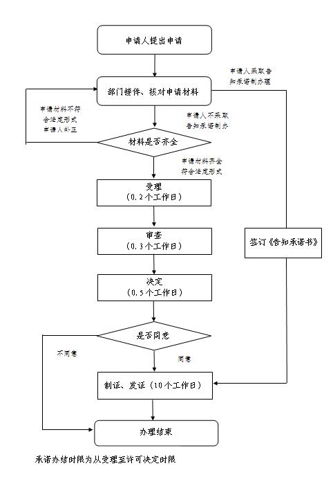 天津市医疗机构制剂调剂批准申请流程图.jpg