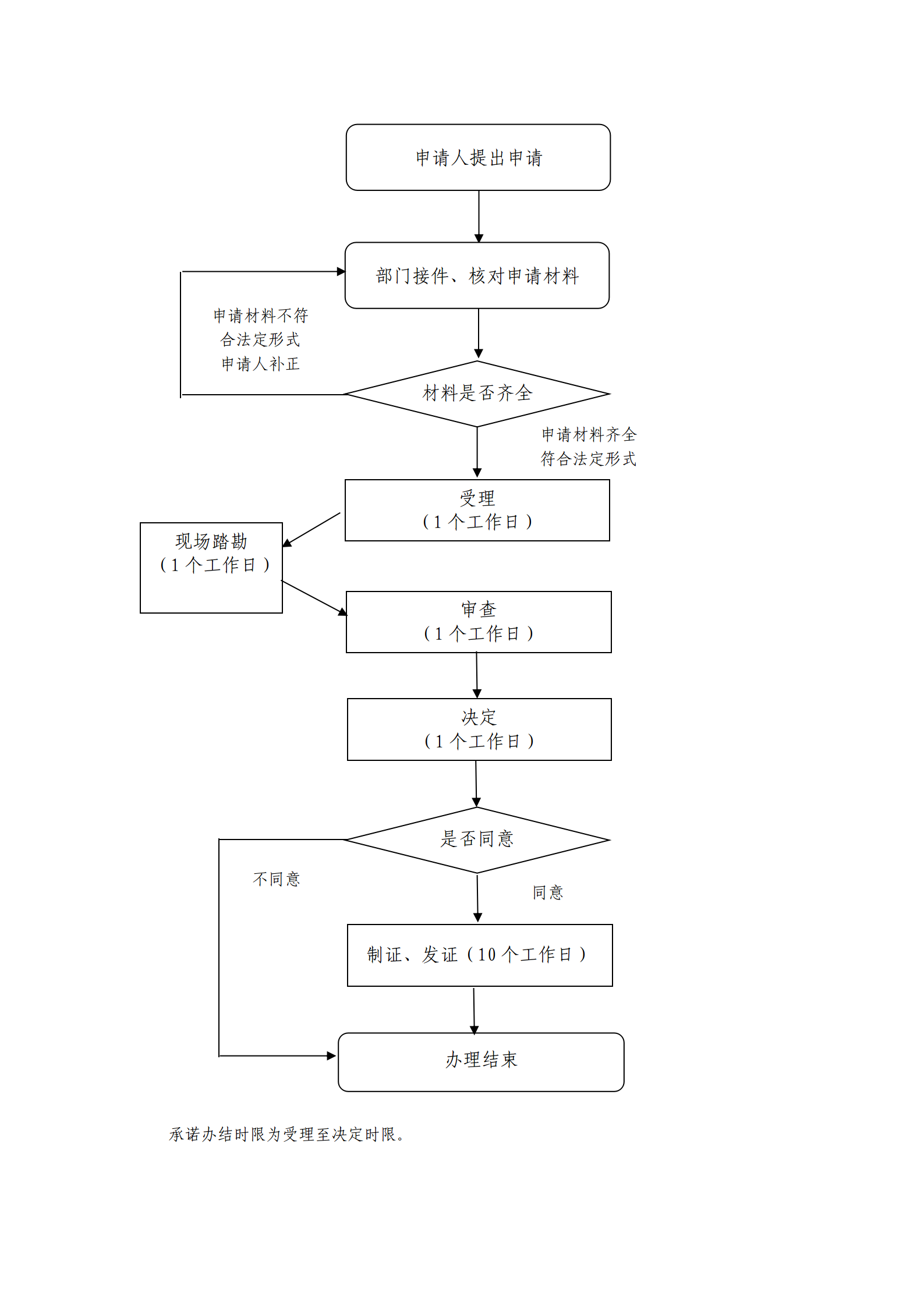 天津市医疗器械生产许可证（二、三类）变更申请流程图.png