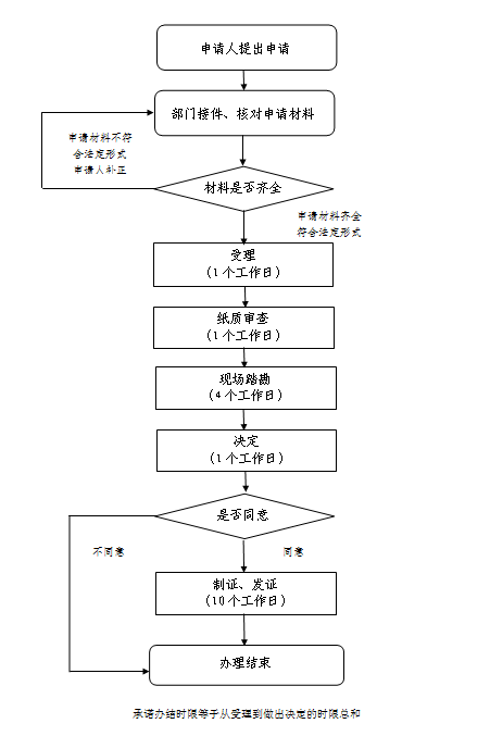 天津市第二类精神药品批发业务批准申请流程图.png