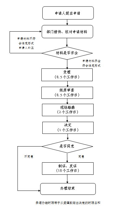 天津市从事第二类精神药品零售连锁企业业务批准申请流程图.png