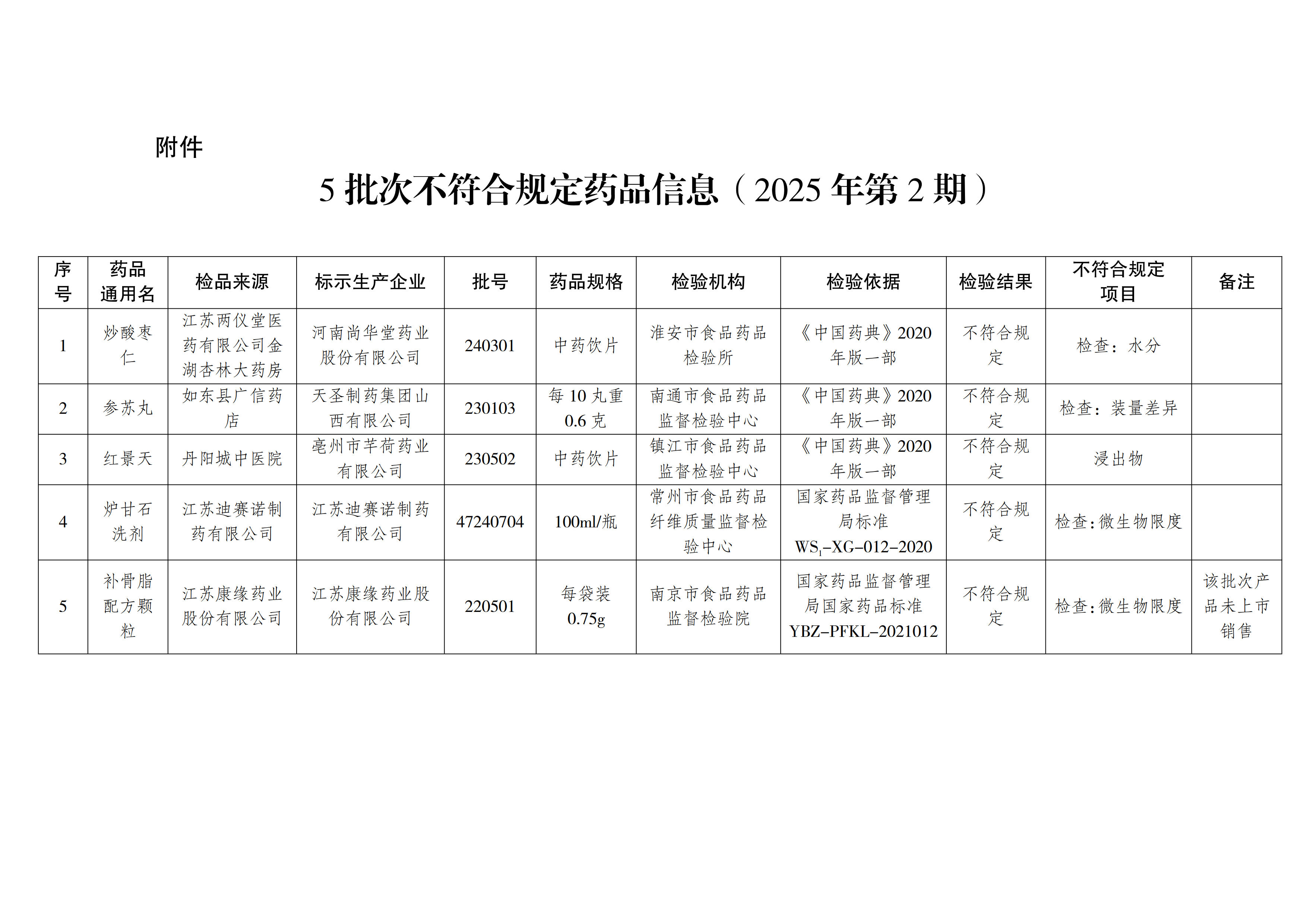 5批次不符合规定药品信息.jpg