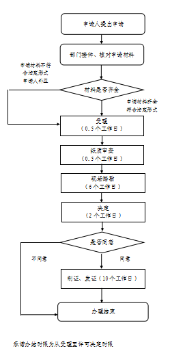 天津市放射性药品生产、经营许可证核发申请流程图.png