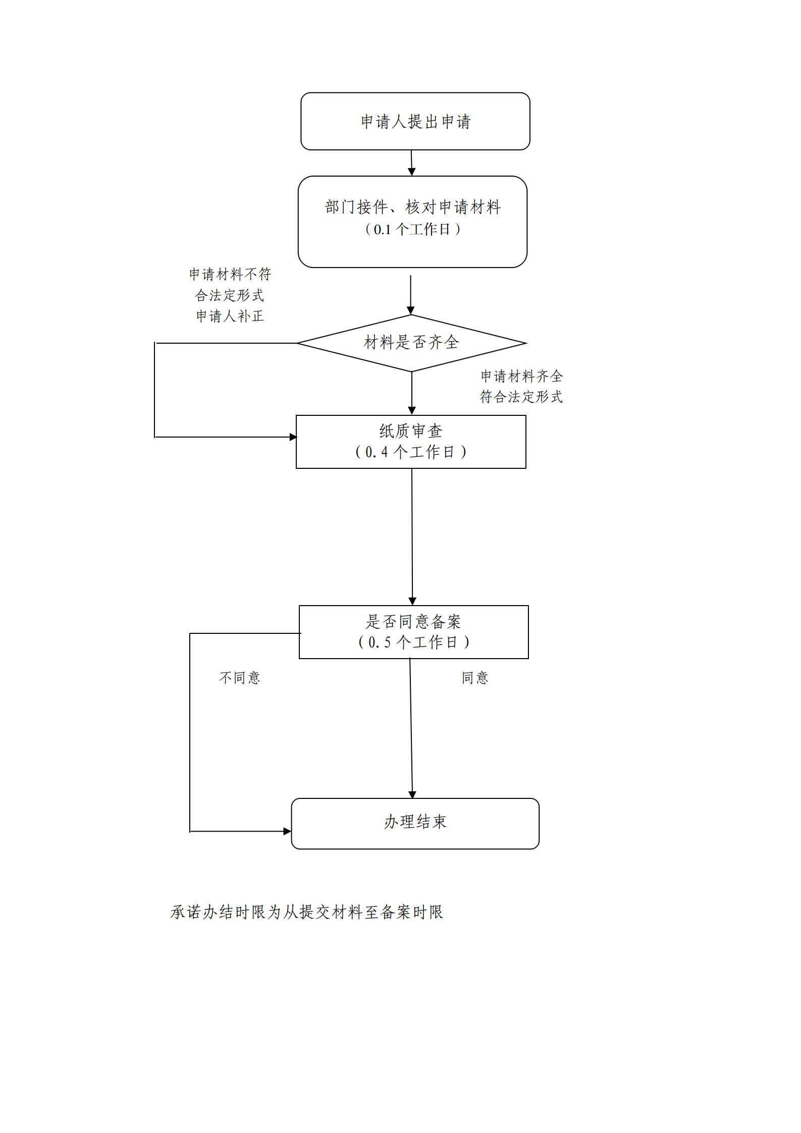 天津市医疗机构制剂药检室负责人和质量管理负责任人变更备案申请流程图.jpg