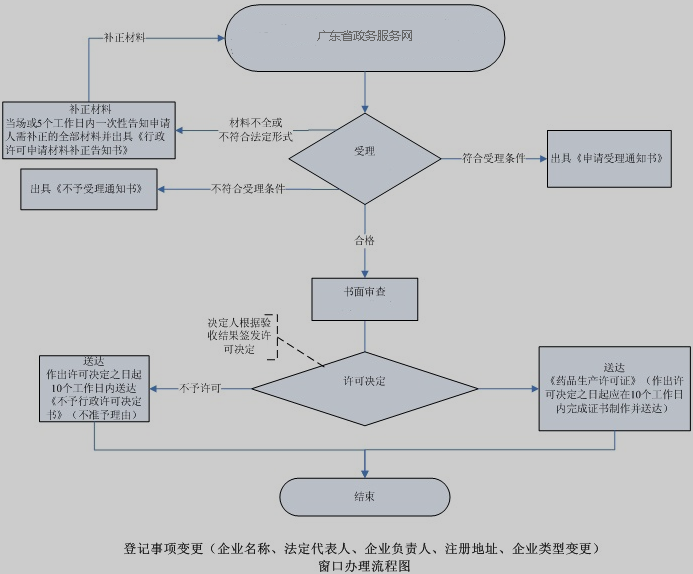 广东省药品生产许可证变更法定代表人申请流程图.png