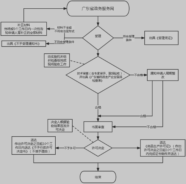 广东省药品生产许可证变更生产范围（非文字性变更减少）申请流程图.png