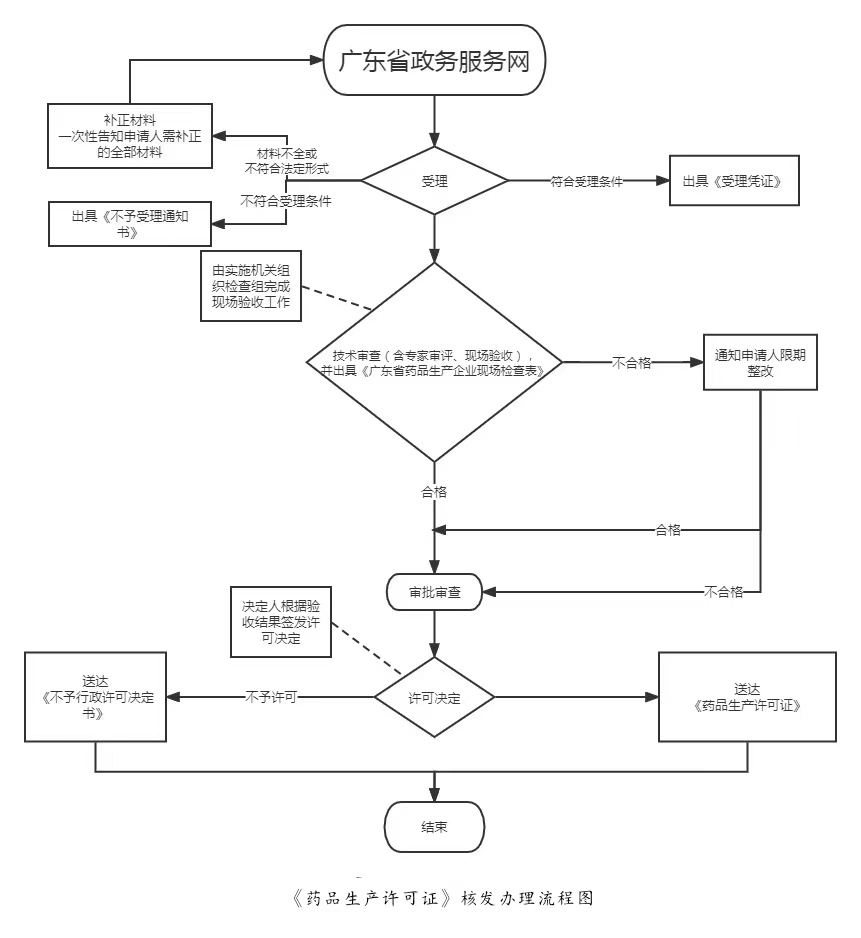 广东药品生产许可证核发申请流程图.jpg