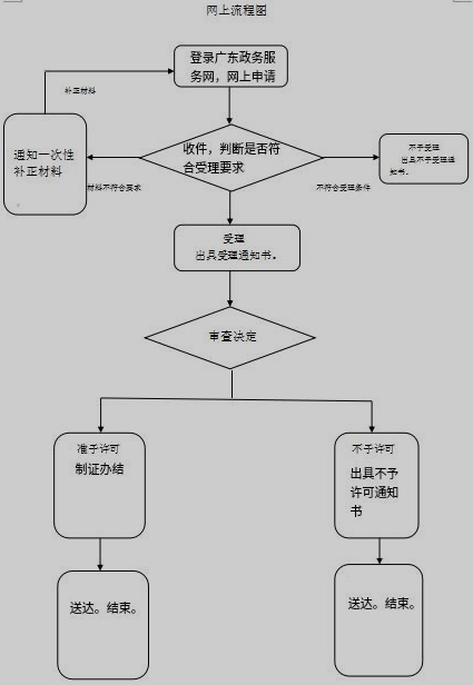 药品经营许可证核准（零售）网上申请流程图.png