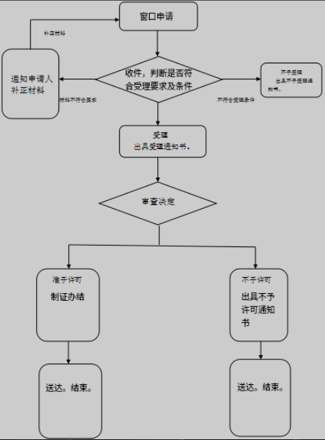 药品经营许可证核准（零售）线下申请流程图.png