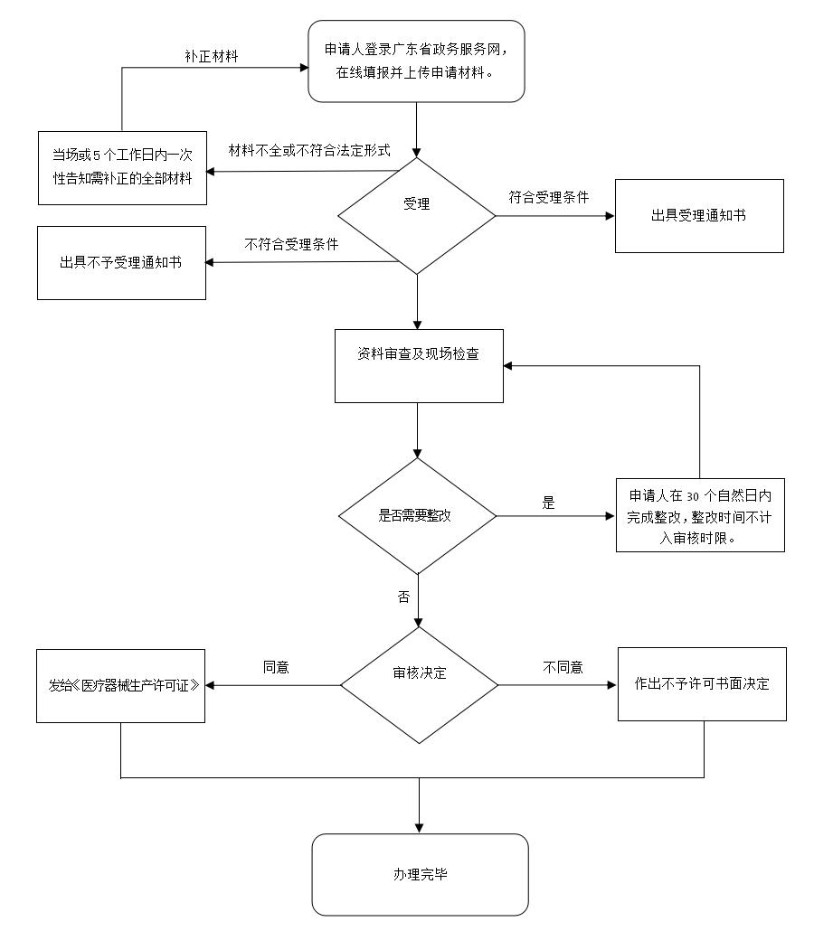 医疗器械生产许可证变更（生产范围增加）申请流程图.jpg