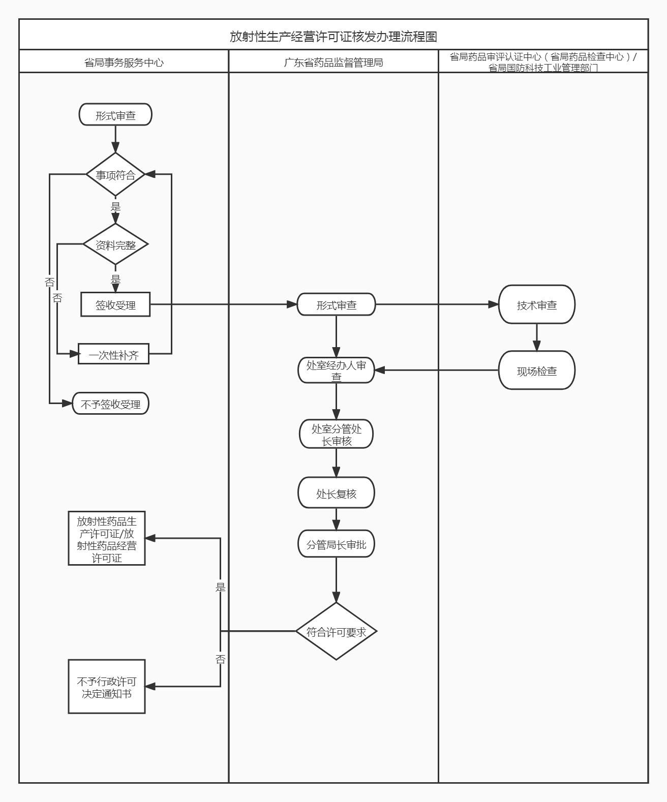 医疗机构制剂许可证变更申请流程图.png