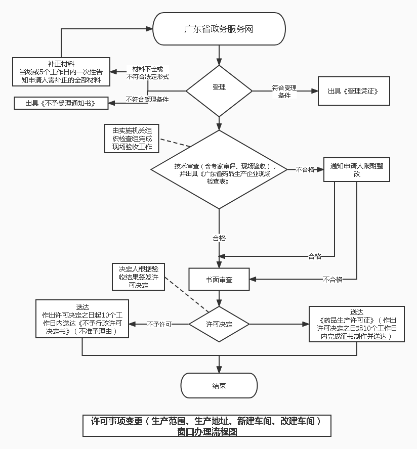 《药品生产许可证》变更质量负责人、生产负责人、质量受权人、法定代表人、企业负责人申请流程图.jpg