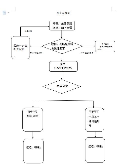 广东第二类医疗器械经营首次备案申请流程图.jpg