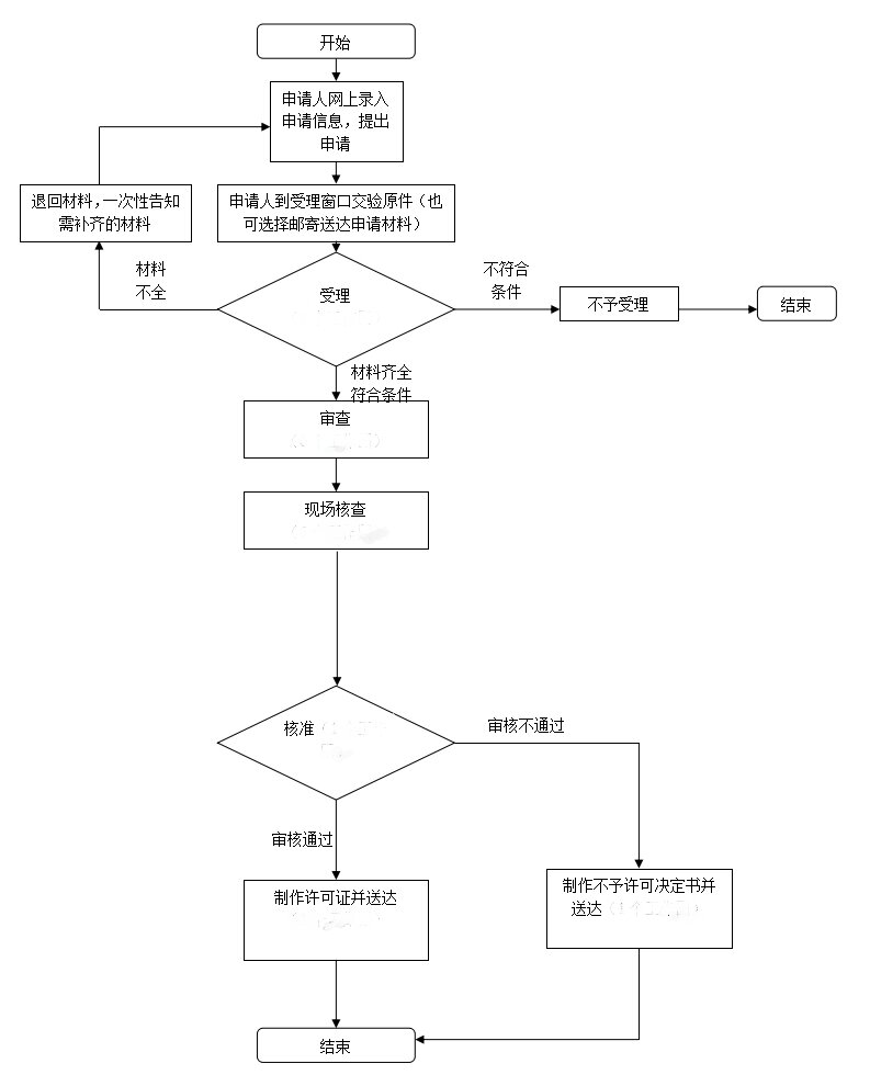 广东广州医疗器械经营许可证（第三类医疗器械）核发申请流程图.jpg