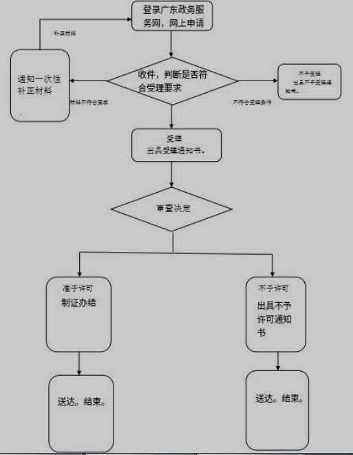 食品生产许可证核发申请流程图.png