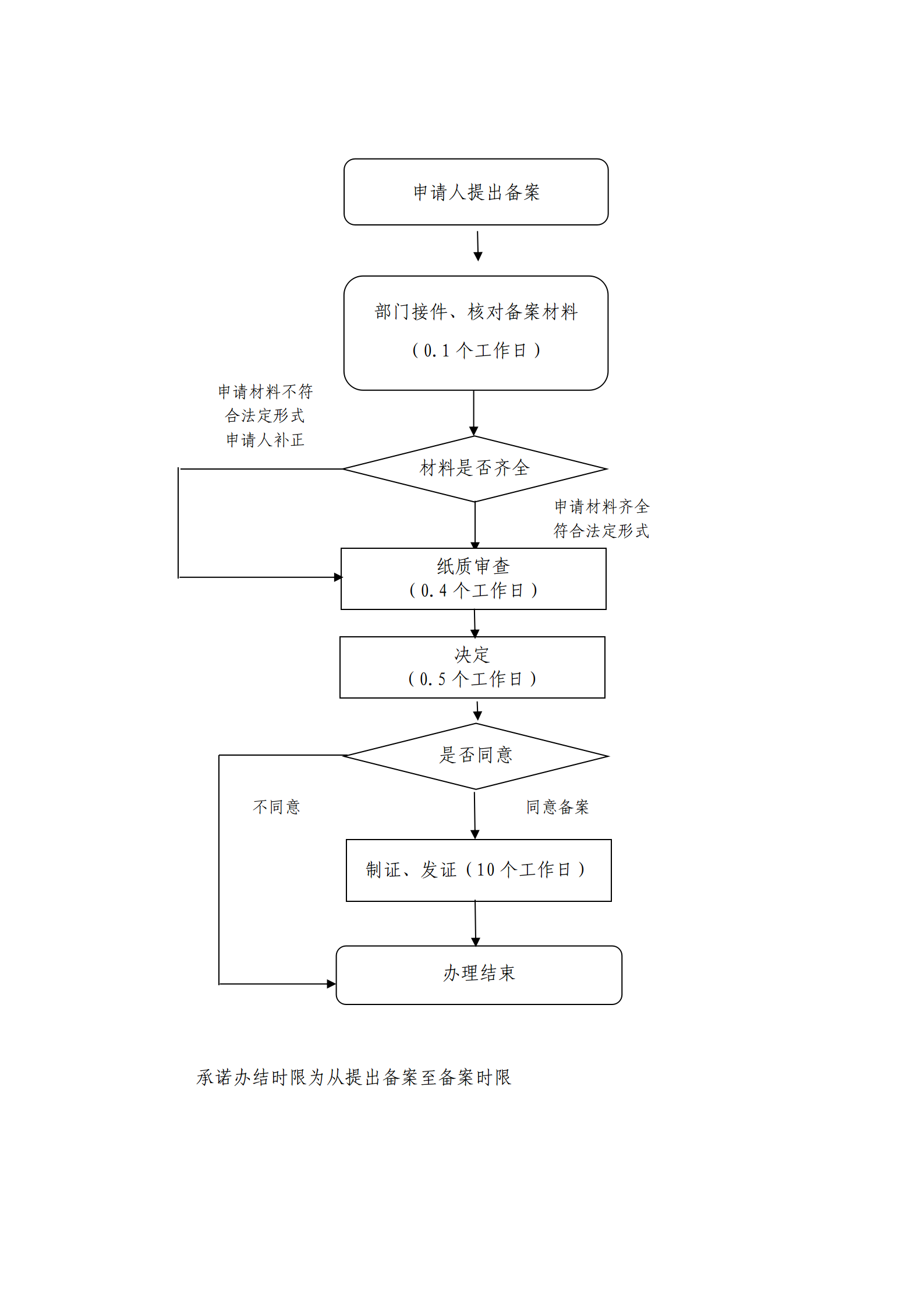 天津市第一类医疗器械生产备案、变更备案申请流程图.png